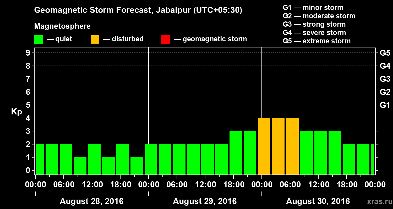 Forecast of the geomagnetic index&nbsp;Kp