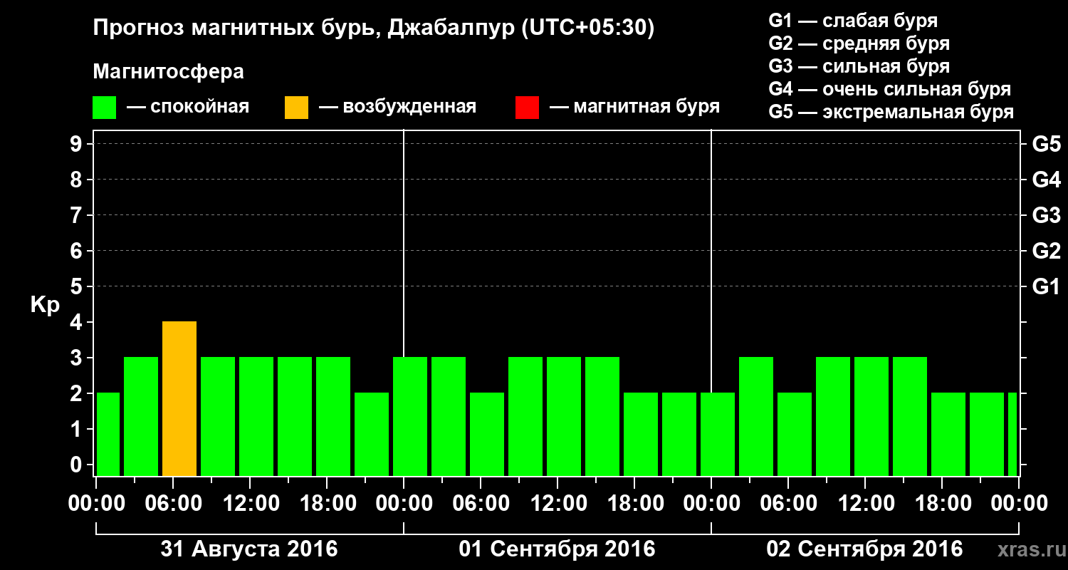 Прогноз геомагнитного индекса&nbsp;Kp