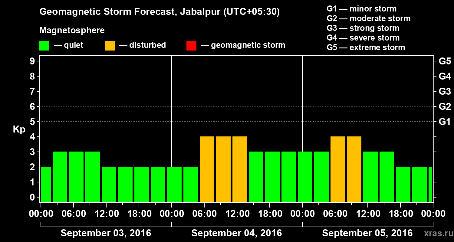 Forecast of the geomagnetic index&nbsp;Kp