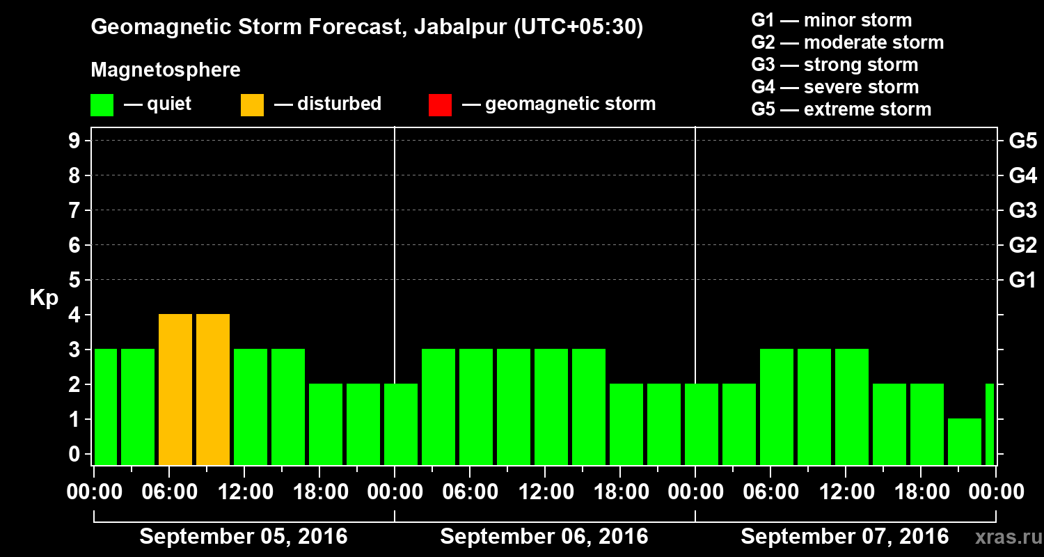 Forecast of the geomagnetic index&nbsp;Kp