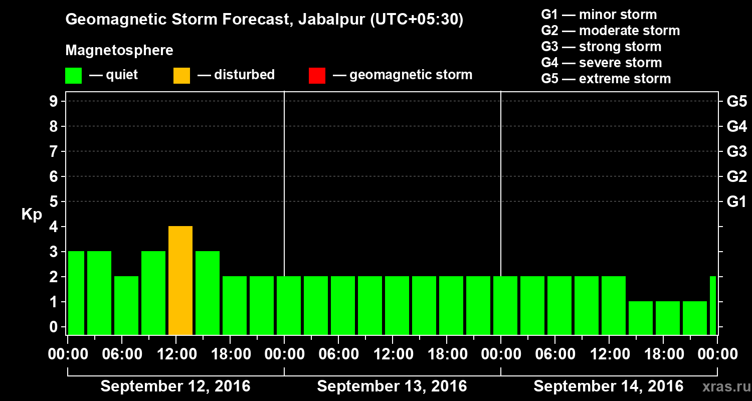Forecast of the geomagnetic index&nbsp;Kp