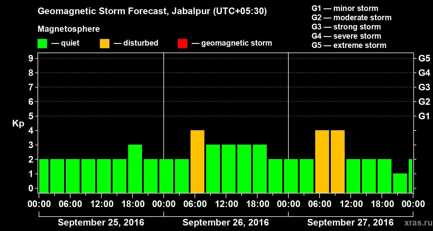 Forecast of the geomagnetic index&nbsp;Kp