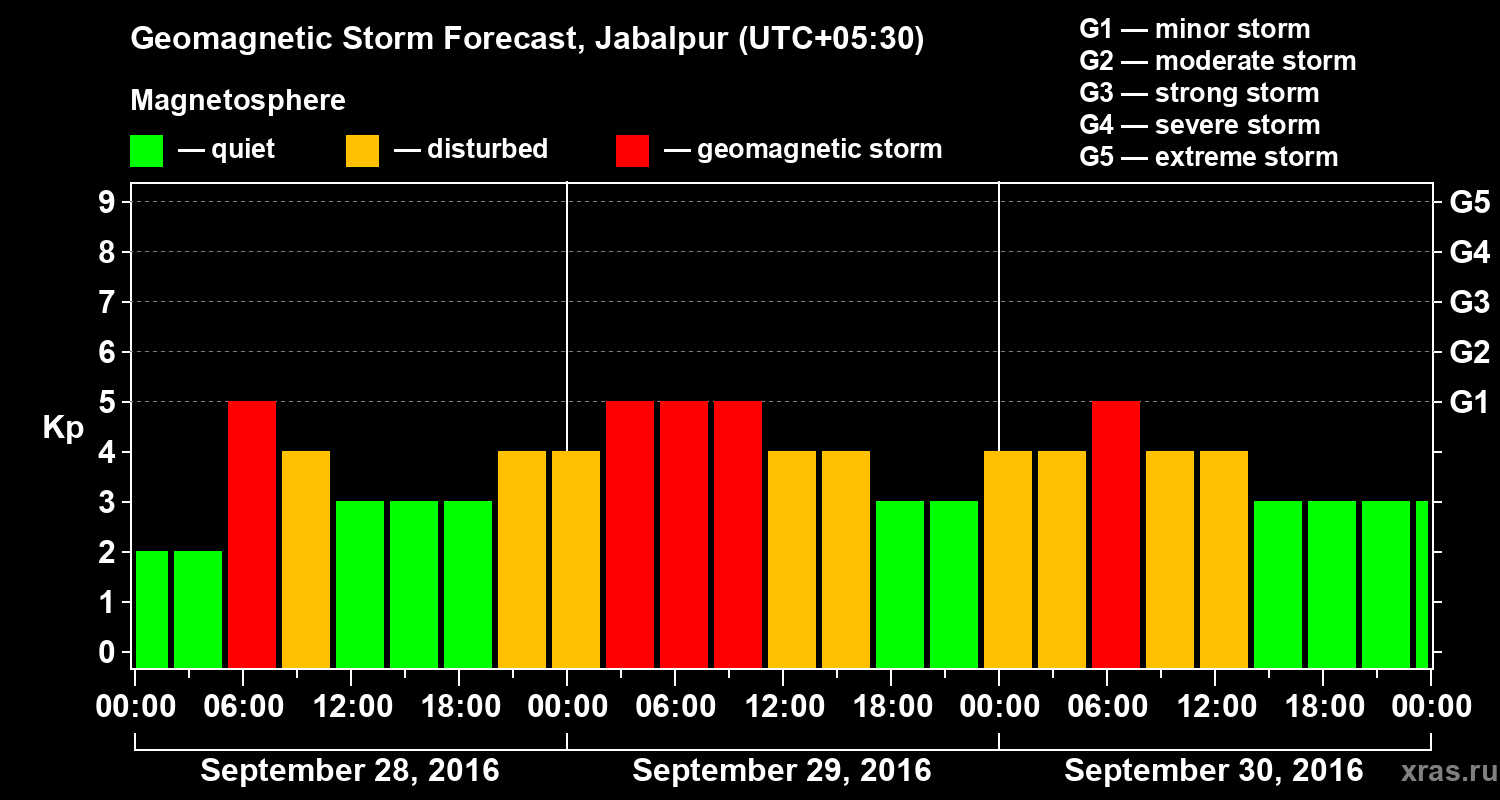 Forecast of the geomagnetic index&nbsp;Kp
