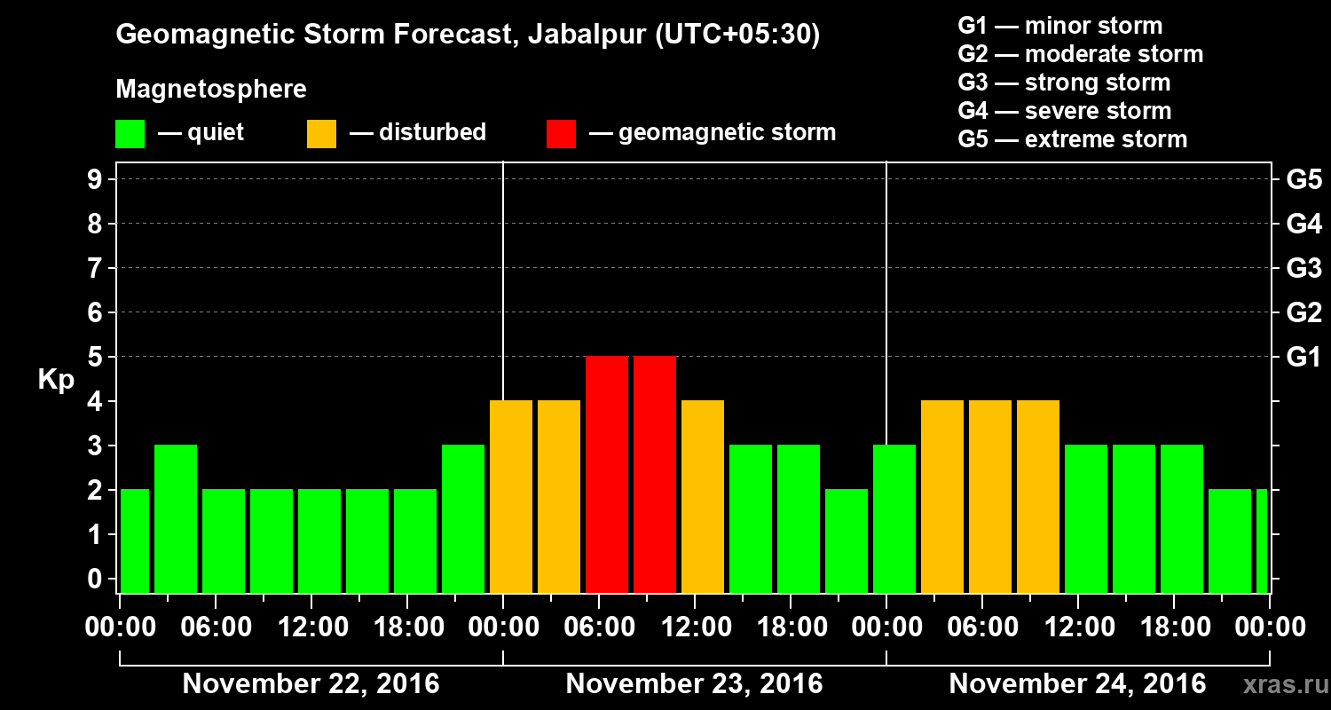 Forecast of the geomagnetic index&nbsp;Kp