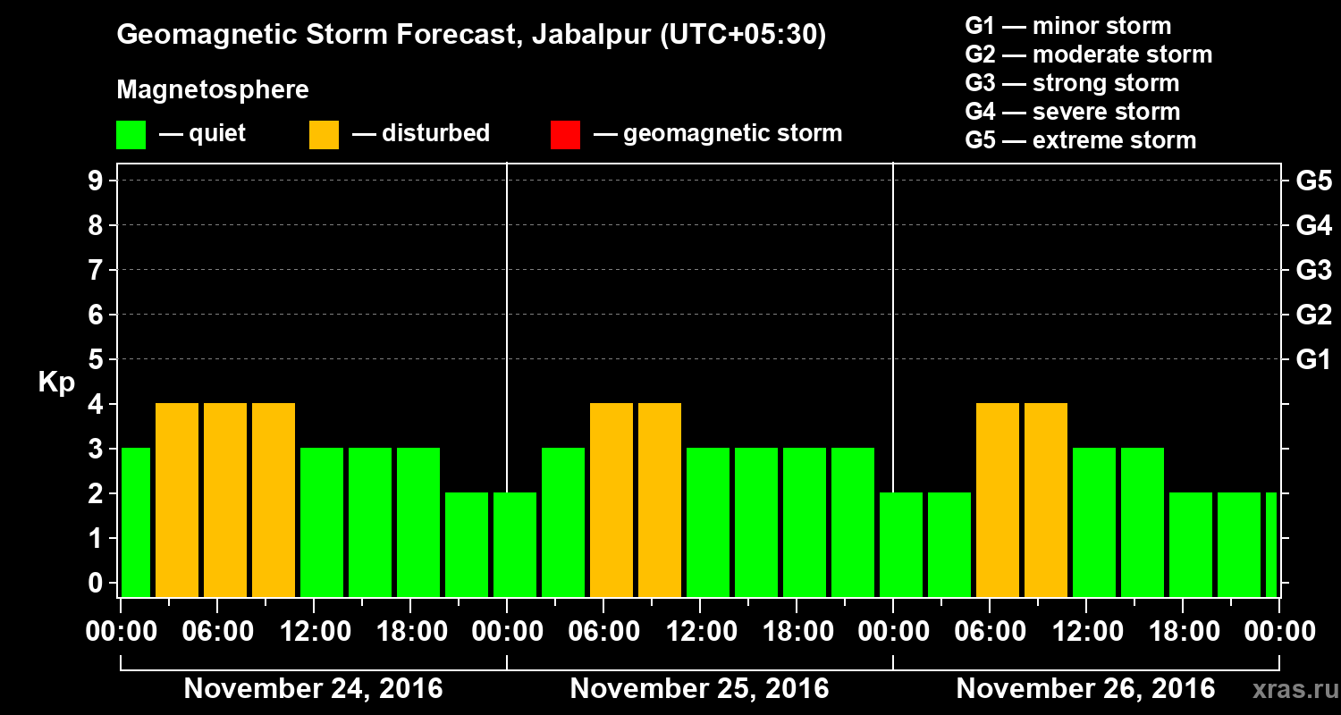 Forecast of the geomagnetic index&nbsp;Kp