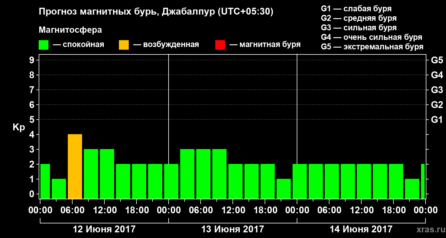 Прогноз геомагнитного индекса&nbsp;Kp