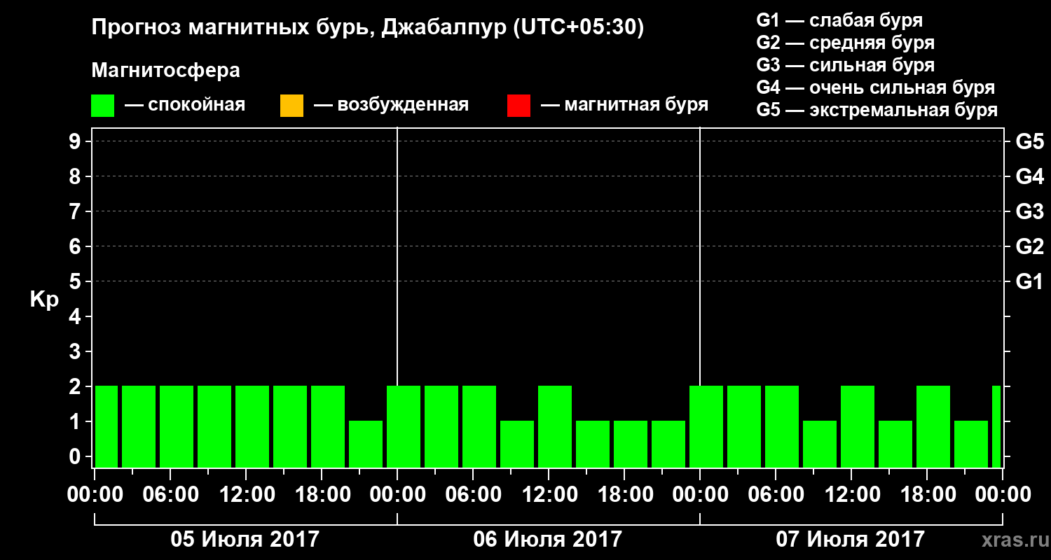 Прогноз геомагнитного индекса Kp