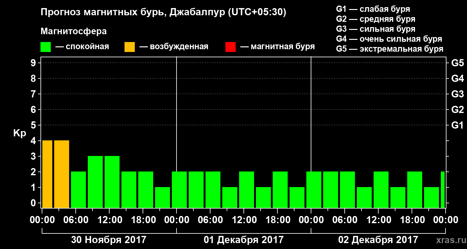 Прогноз геомагнитного индекса&nbsp;Kp