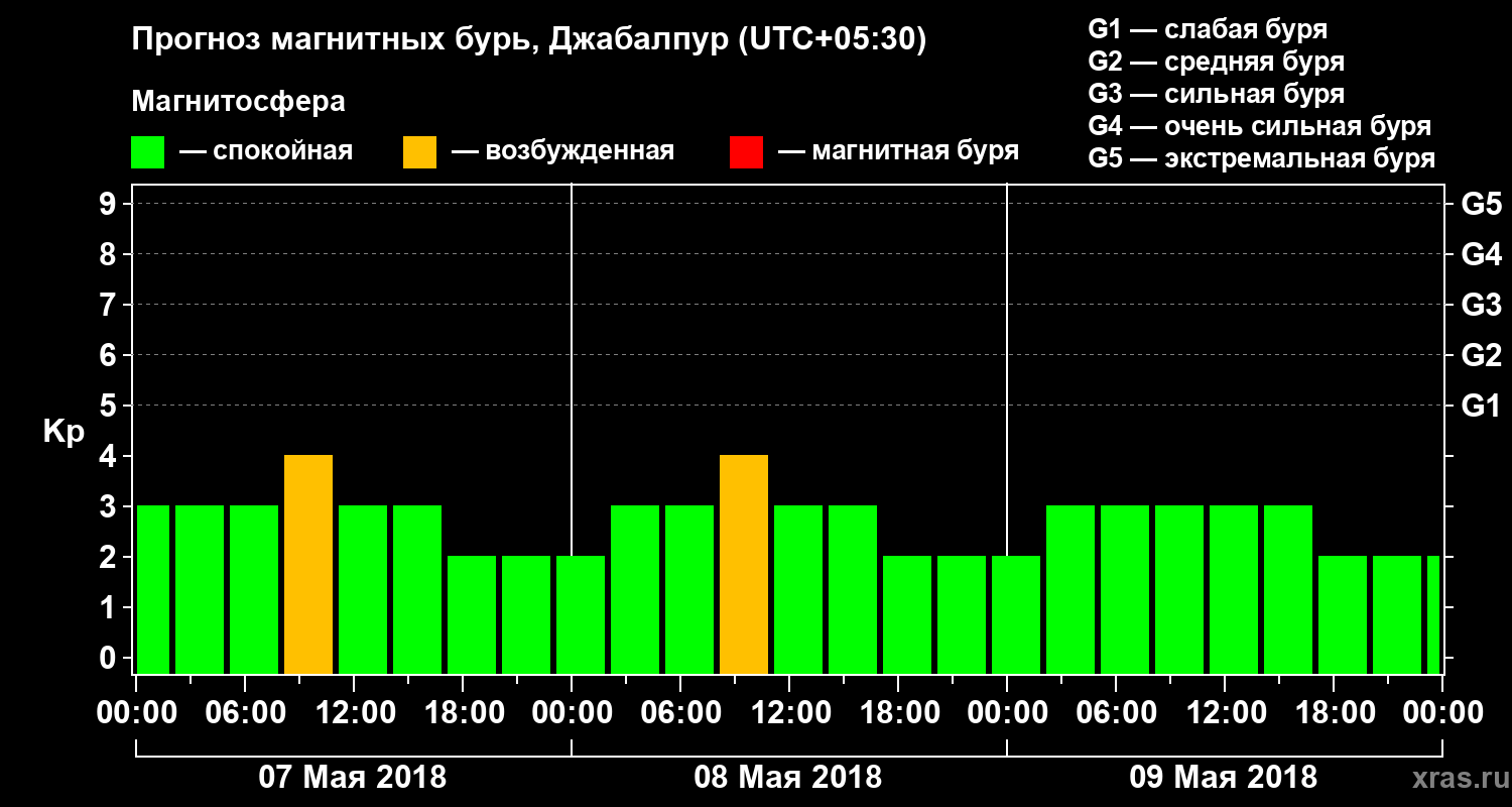 Прогноз геомагнитного индекса Kp