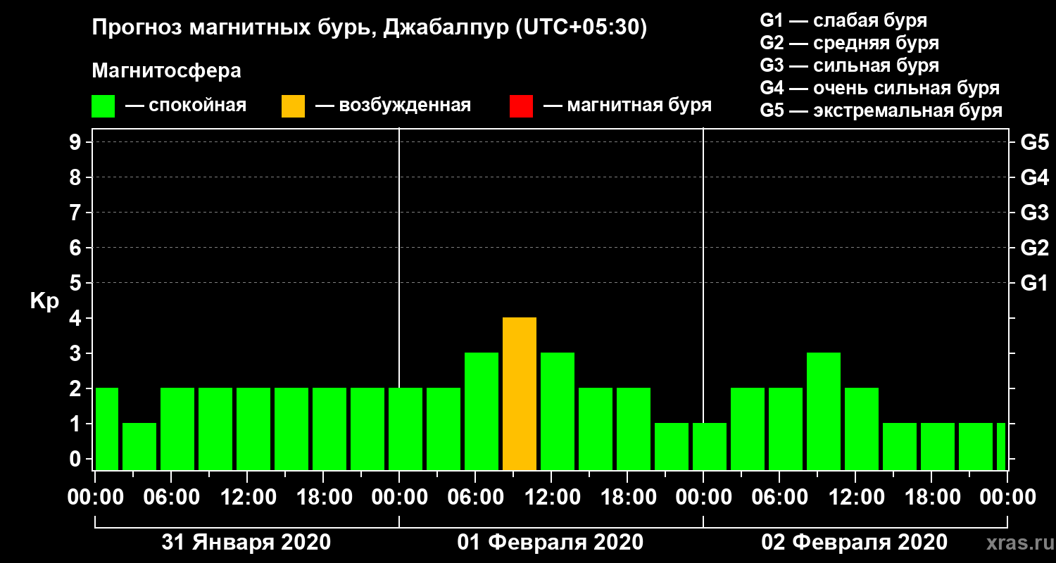 Прогноз геомагнитного индекса Kp
