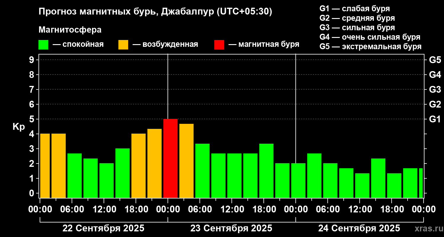 Прогноз геомагнитного индекса Kp