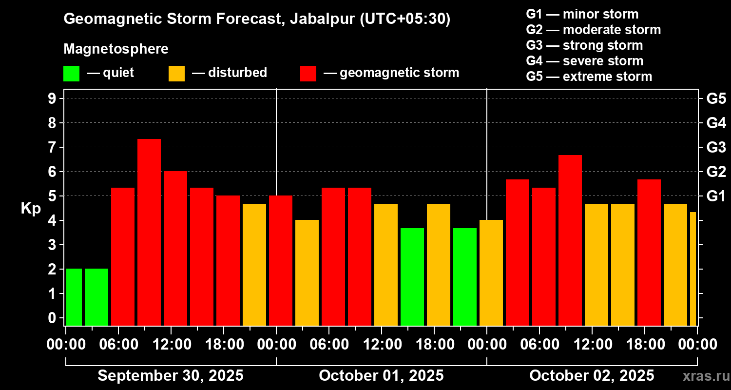 Forecast of the geomagnetic index Kp