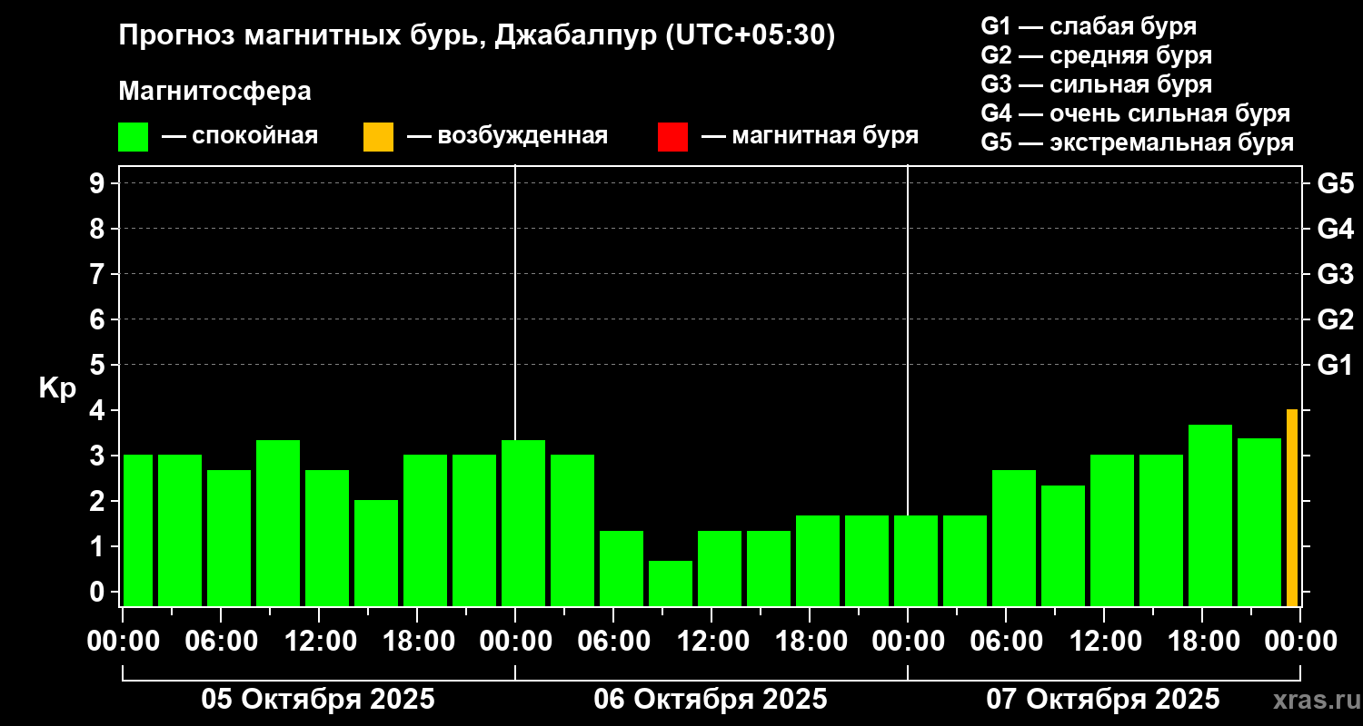 Прогноз геомагнитного индекса Kp