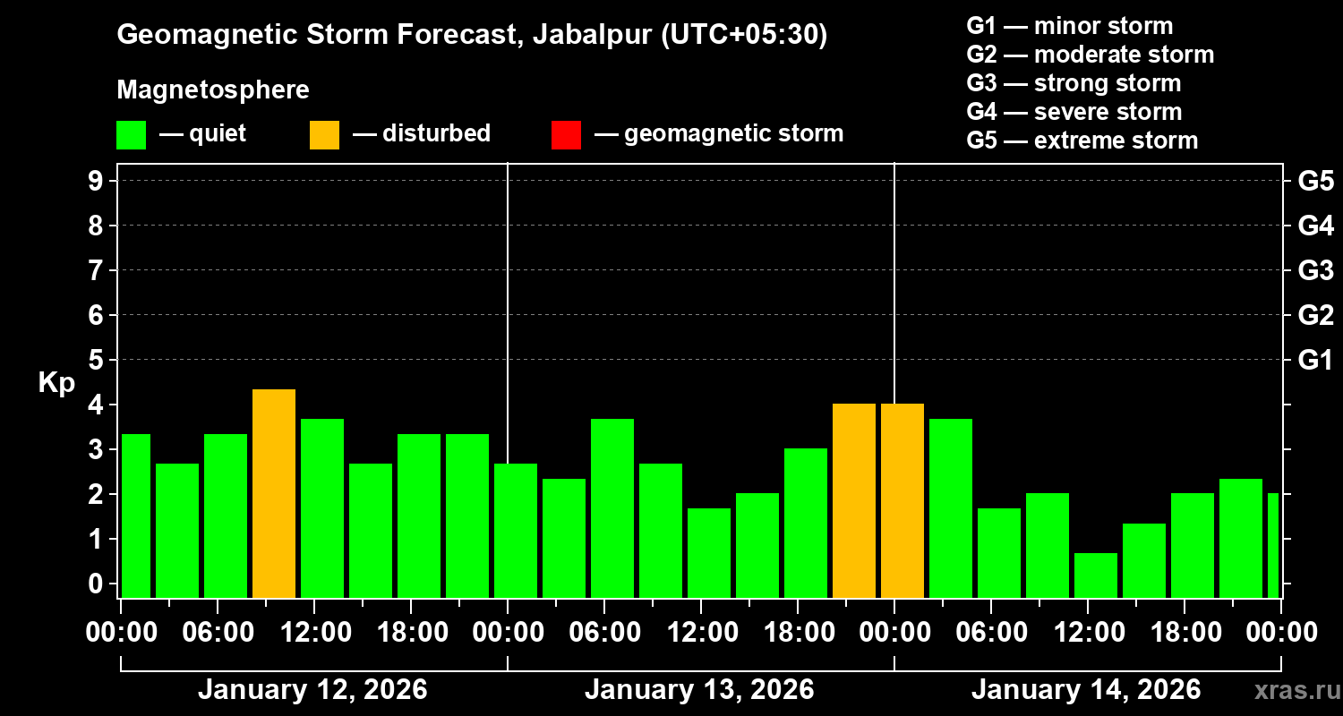 Forecast of the geomagnetic index&nbsp;Kp
