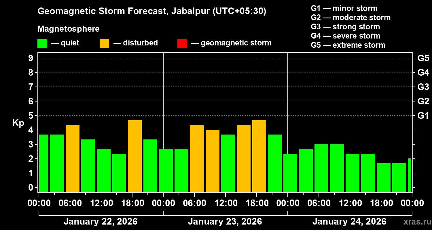 Forecast of the geomagnetic index&nbsp;Kp