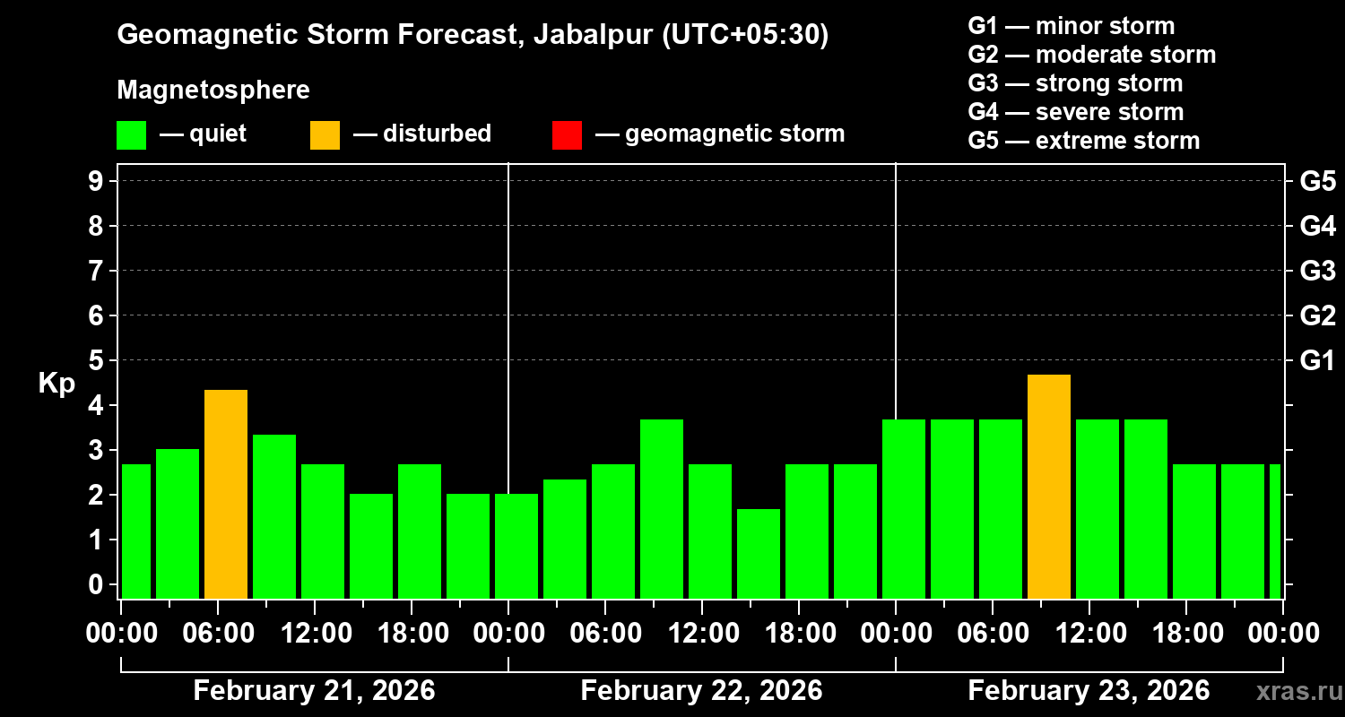 Forecast of the geomagnetic index&nbsp;Kp