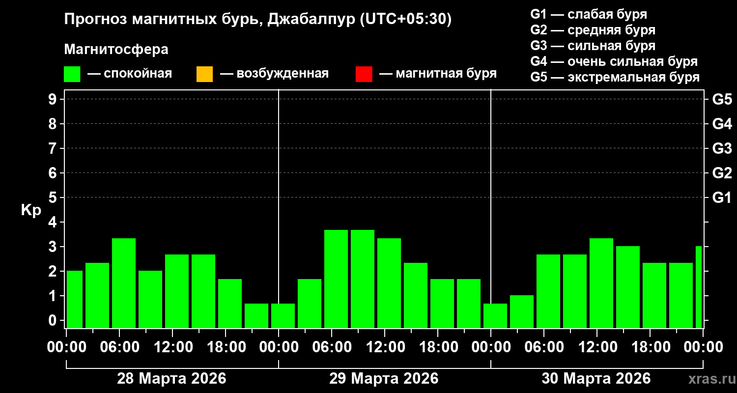Прогноз геомагнитного индекса&nbsp;Kp