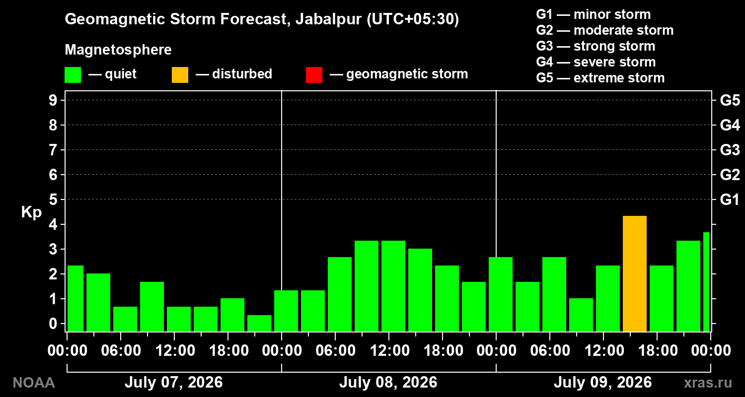 Geomagnetic index Kp forecast for three days