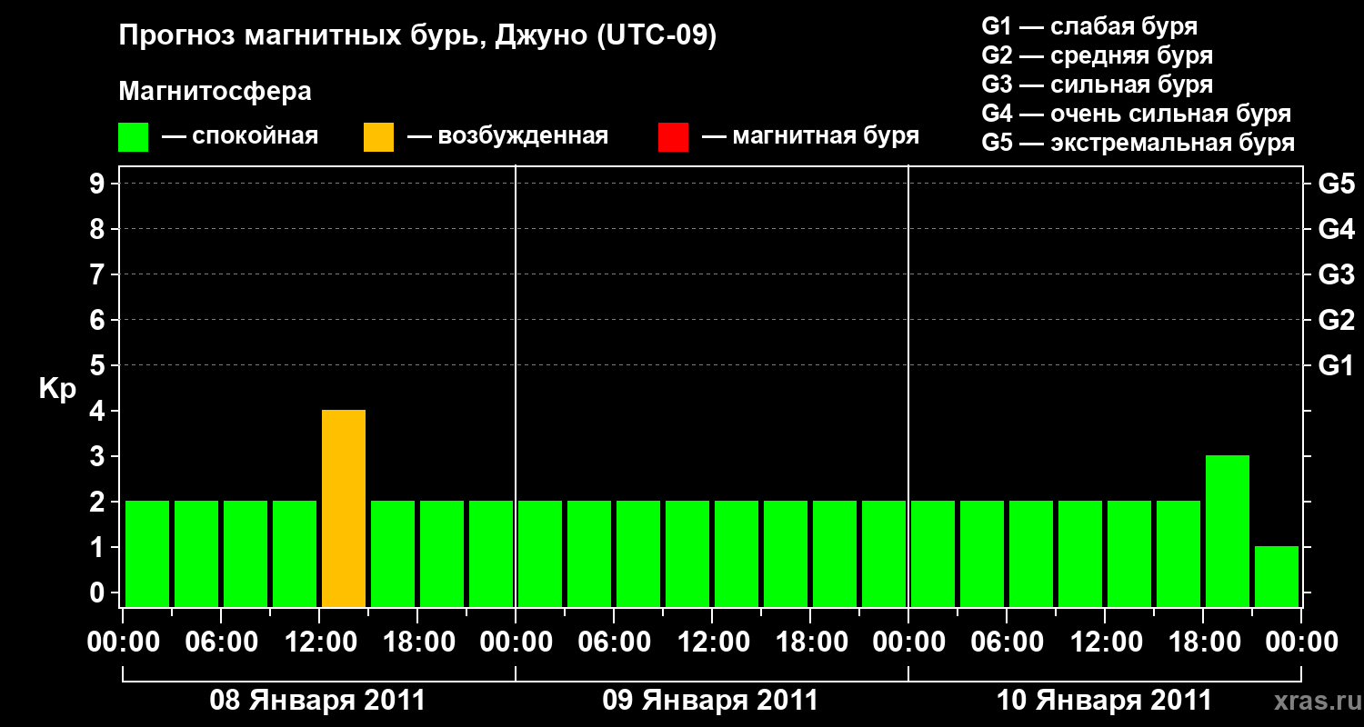 Прогноз геомагнитного индекса Kp