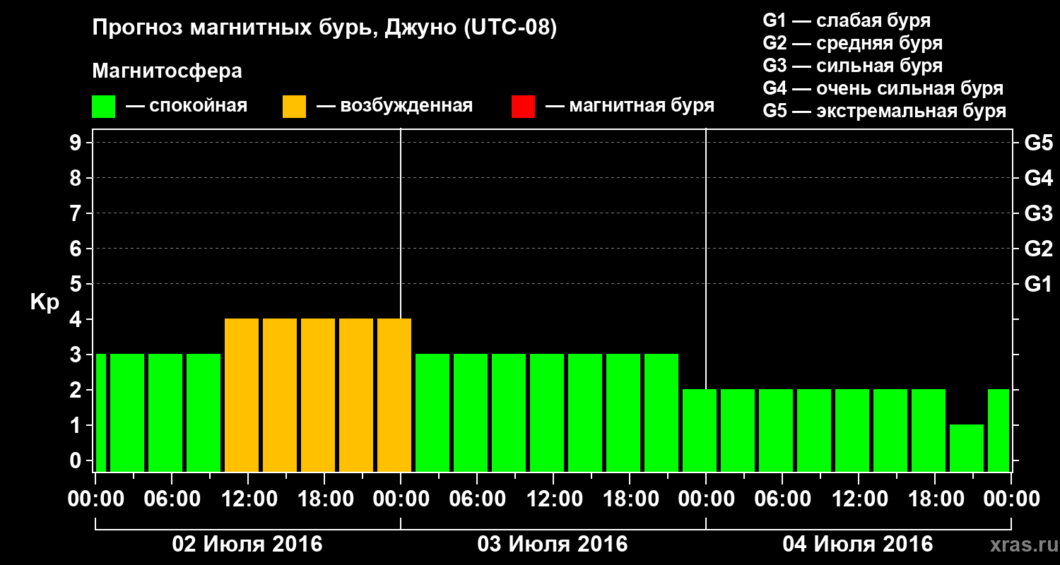 Прогноз геомагнитного индекса Kp