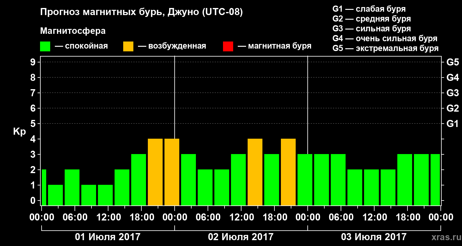 Прогноз геомагнитного индекса Kp
