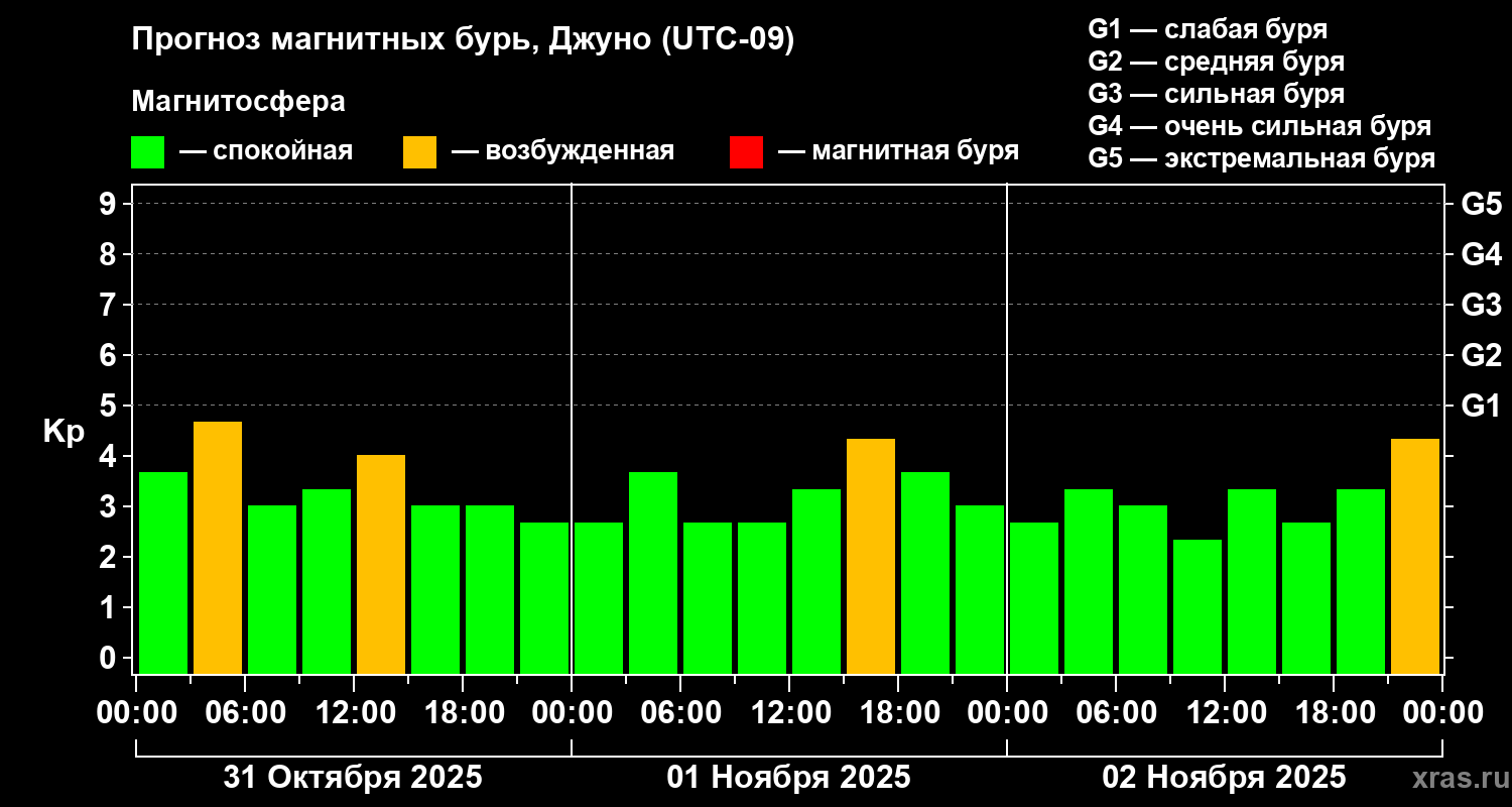 Прогноз геомагнитного индекса Kp