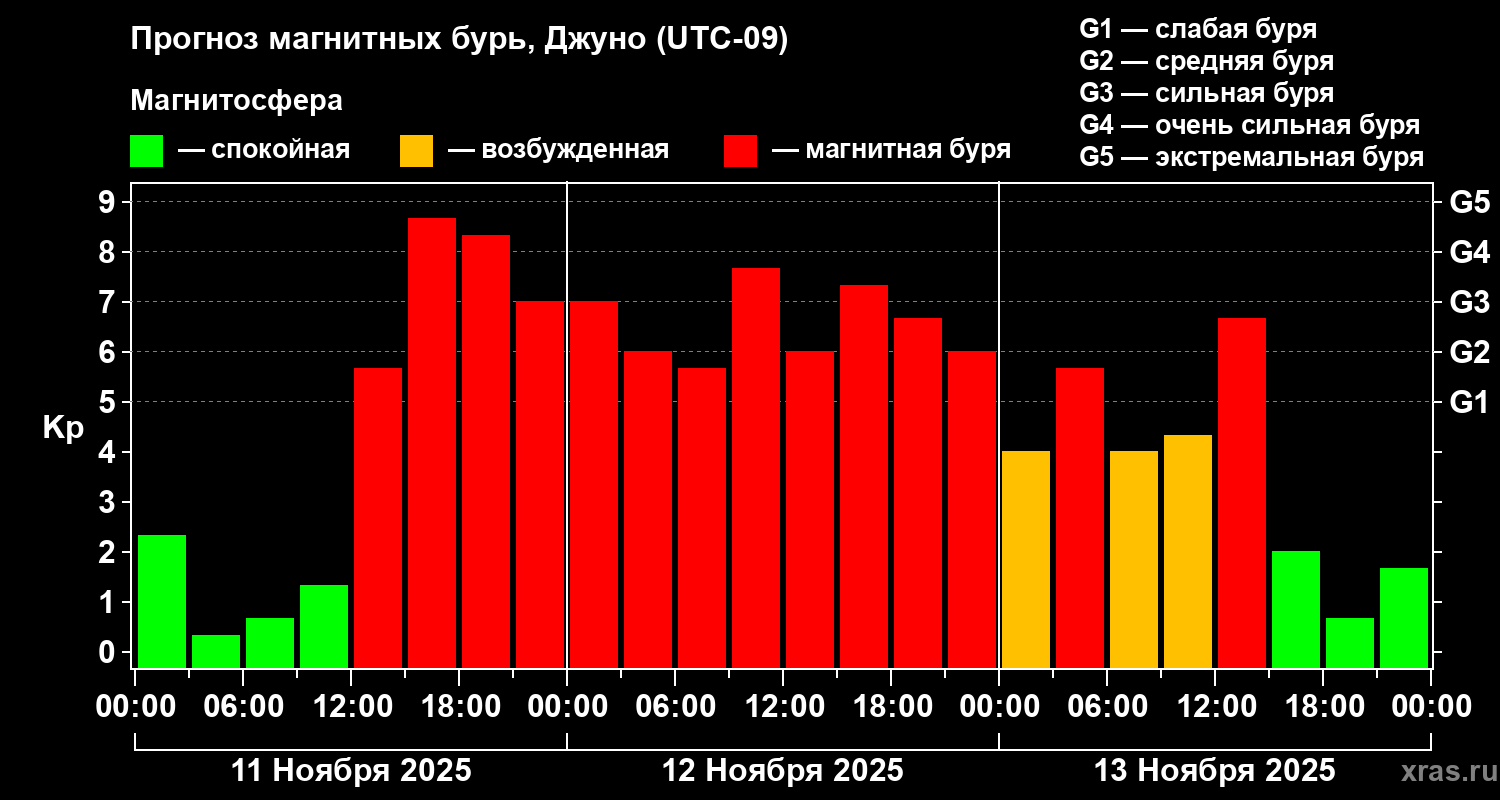 Прогноз геомагнитного индекса Kp