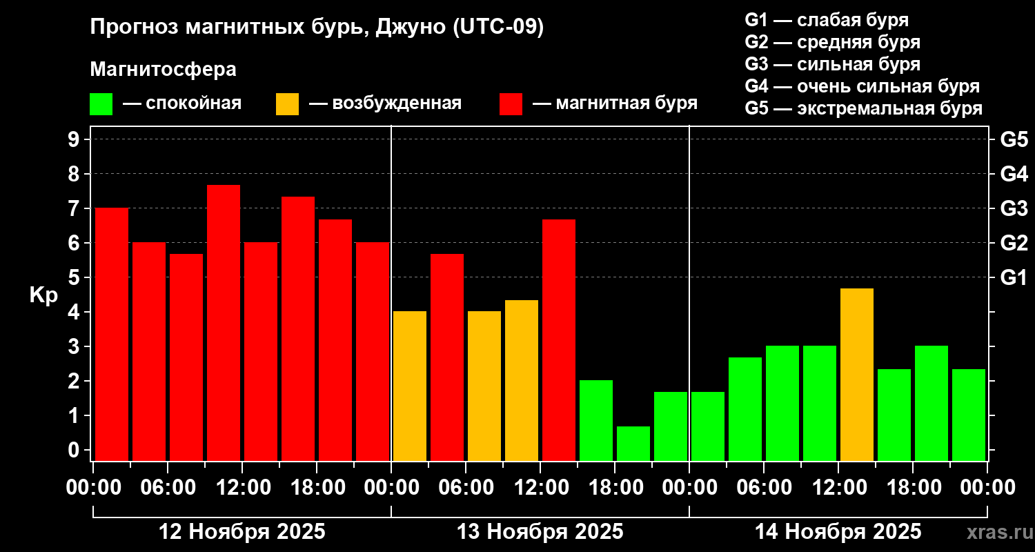 Прогноз геомагнитного индекса Kp