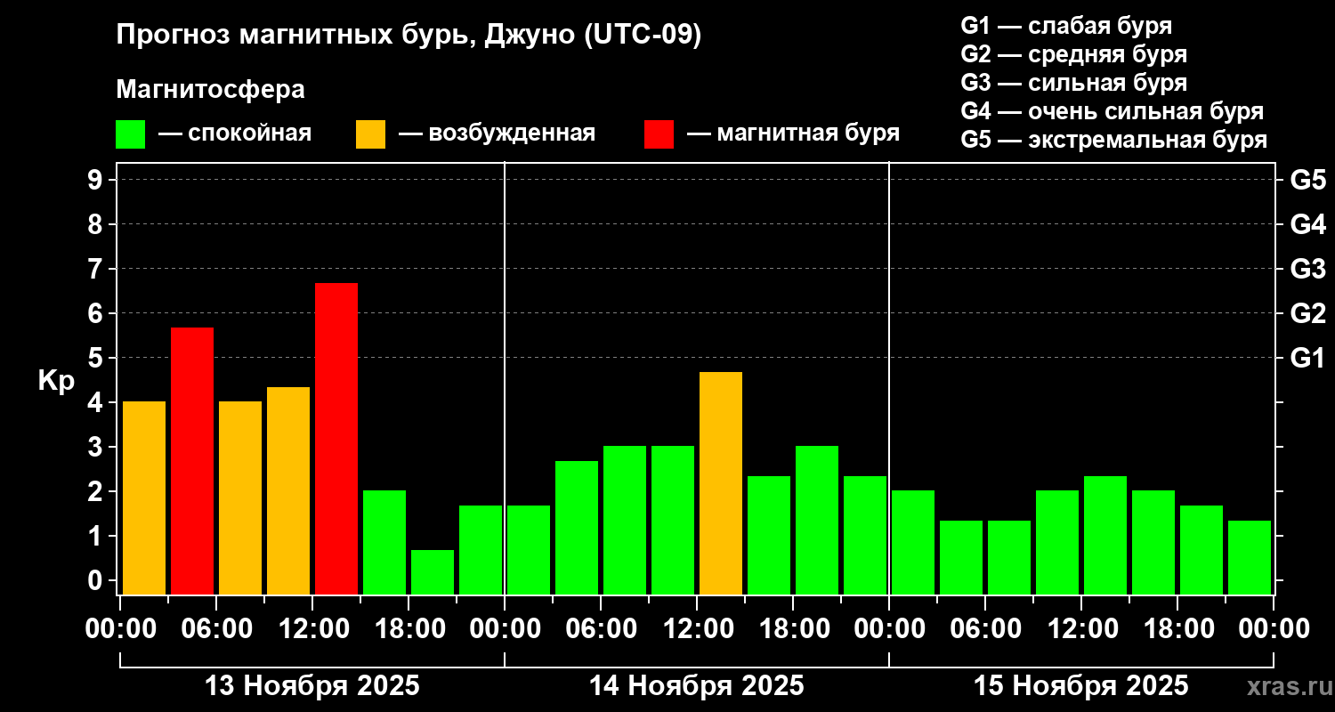 Прогноз геомагнитного индекса Kp