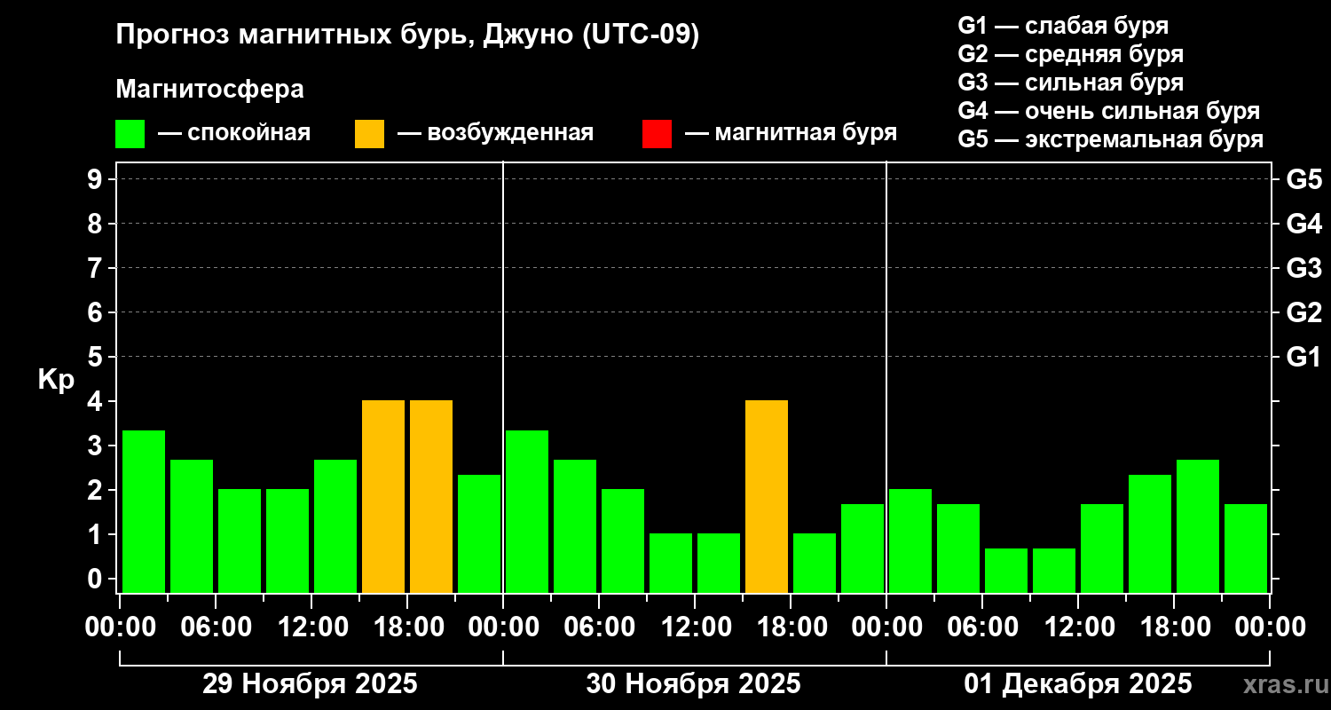 Прогноз геомагнитного индекса Kp