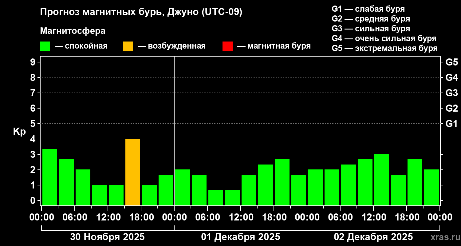Прогноз геомагнитного индекса Kp