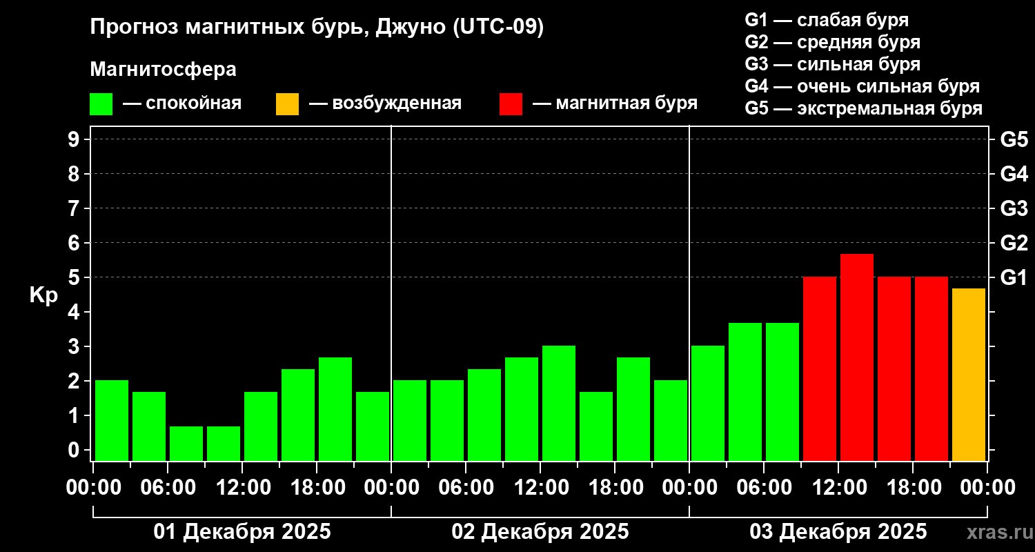 Прогноз геомагнитного индекса Kp