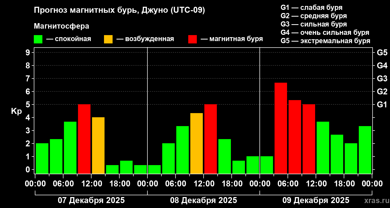 Прогноз геомагнитного индекса Kp