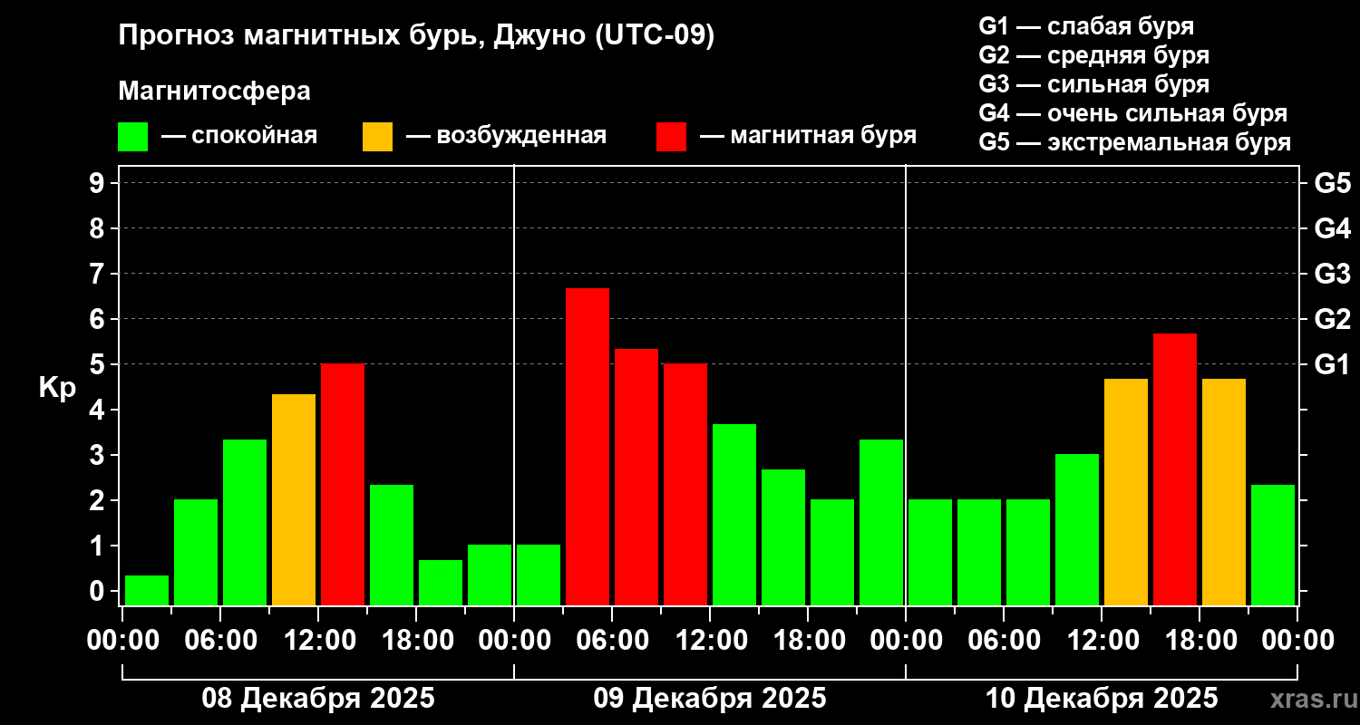 Прогноз геомагнитного индекса Kp