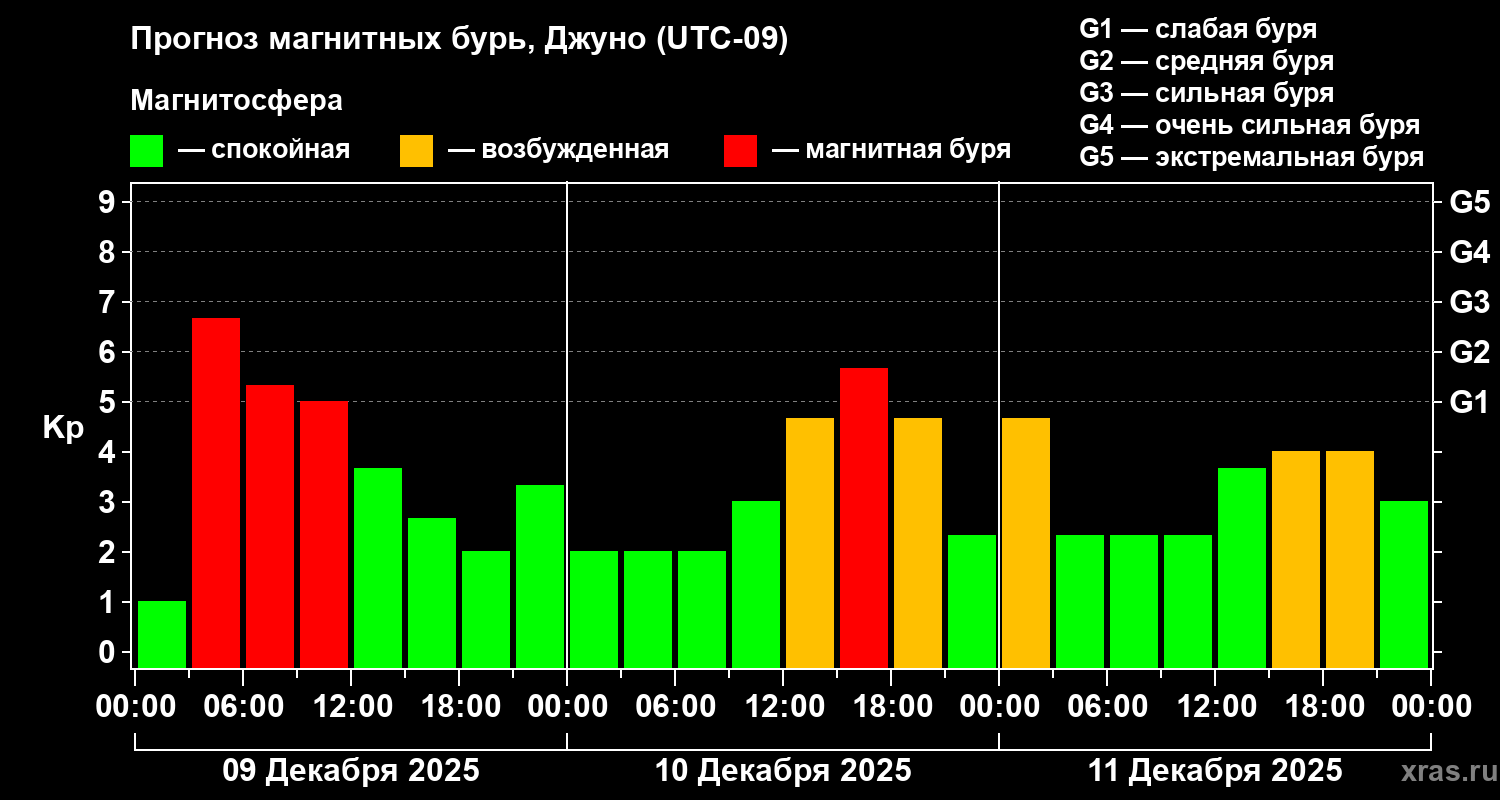 Прогноз геомагнитного индекса Kp