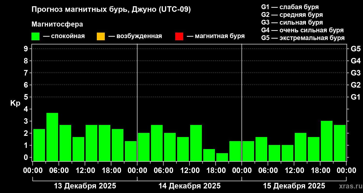 Прогноз геомагнитного индекса Kp