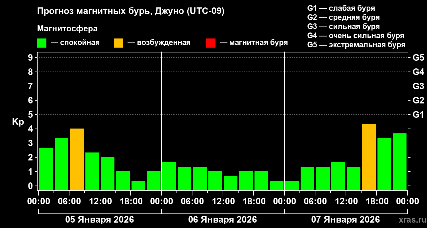 Прогноз геомагнитного индекса&nbsp;Kp