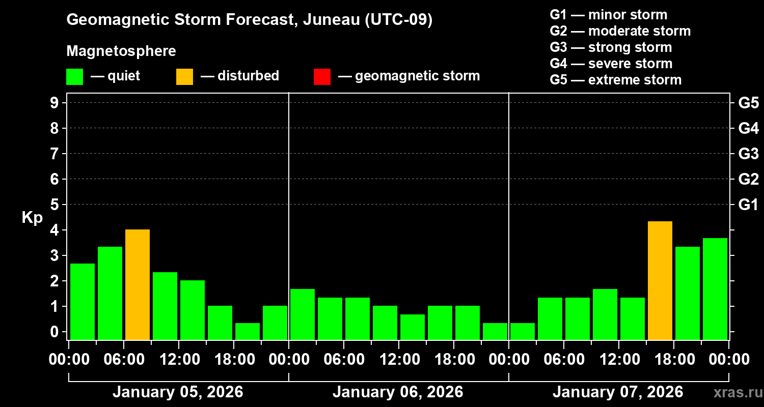 Forecast of the geomagnetic index&nbsp;Kp