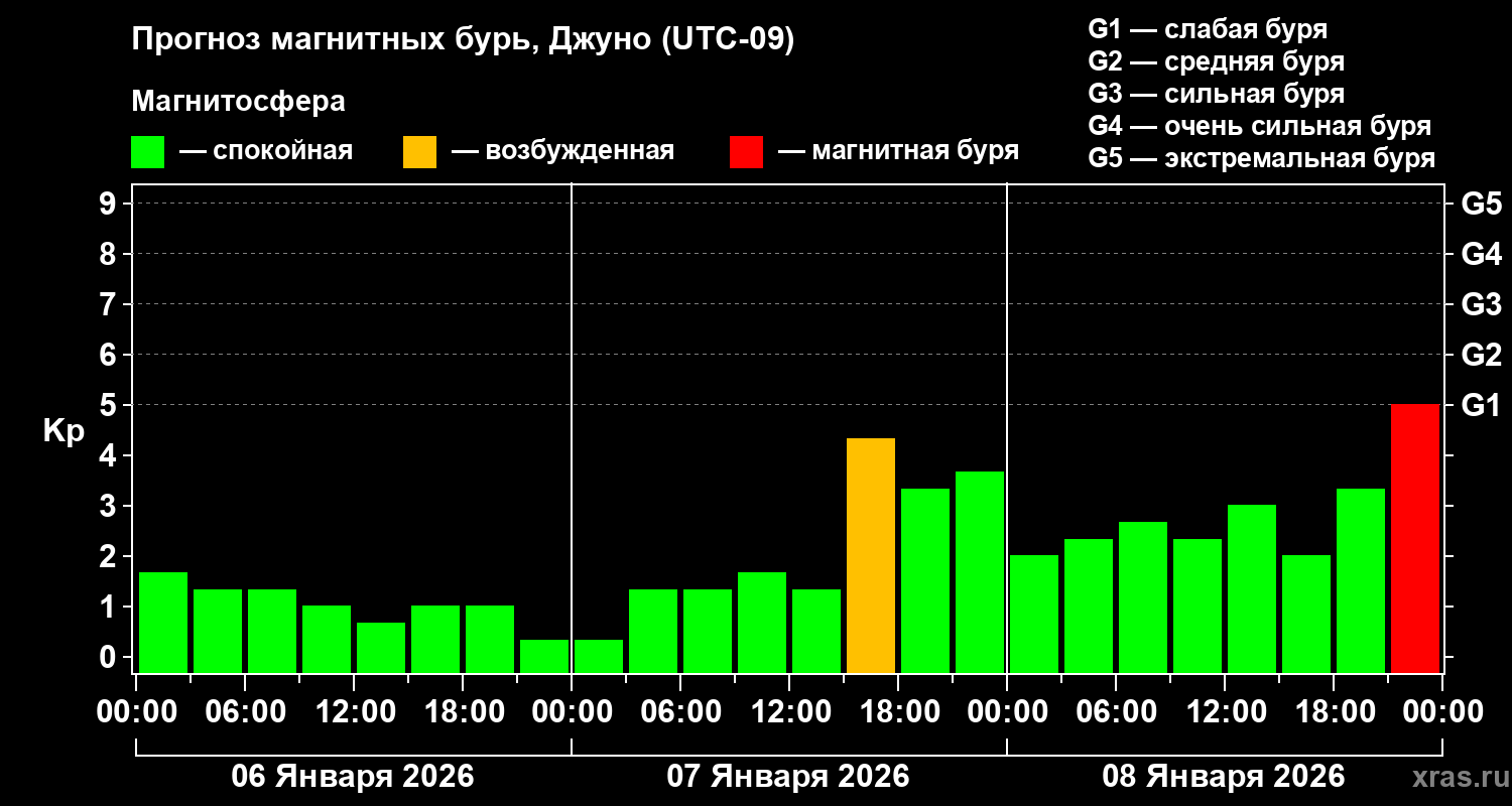 Прогноз геомагнитного индекса&nbsp;Kp