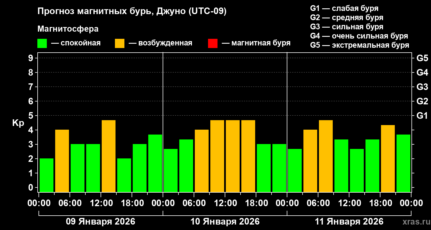 Прогноз геомагнитного индекса&nbsp;Kp