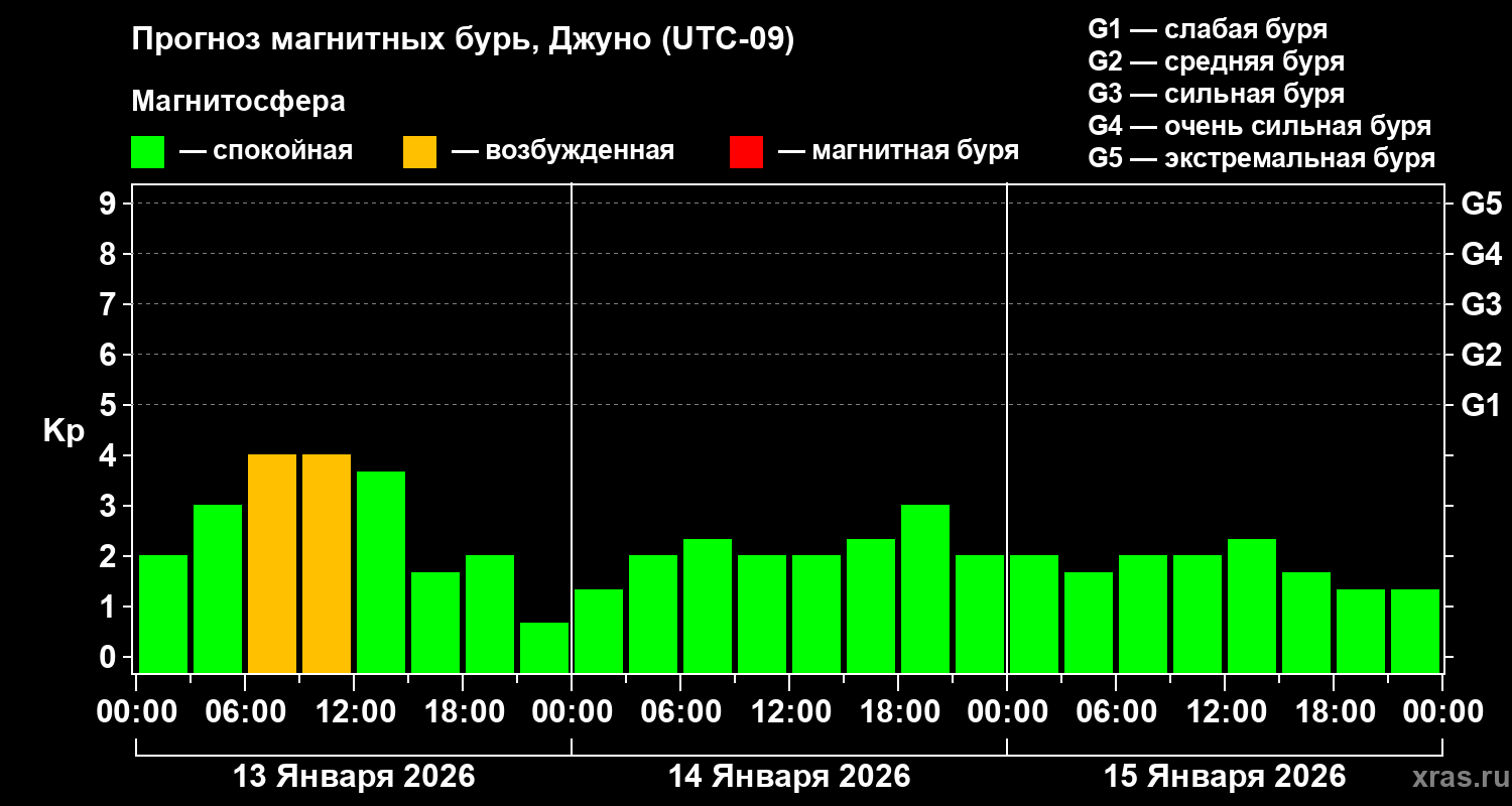 Прогноз геомагнитного индекса&nbsp;Kp