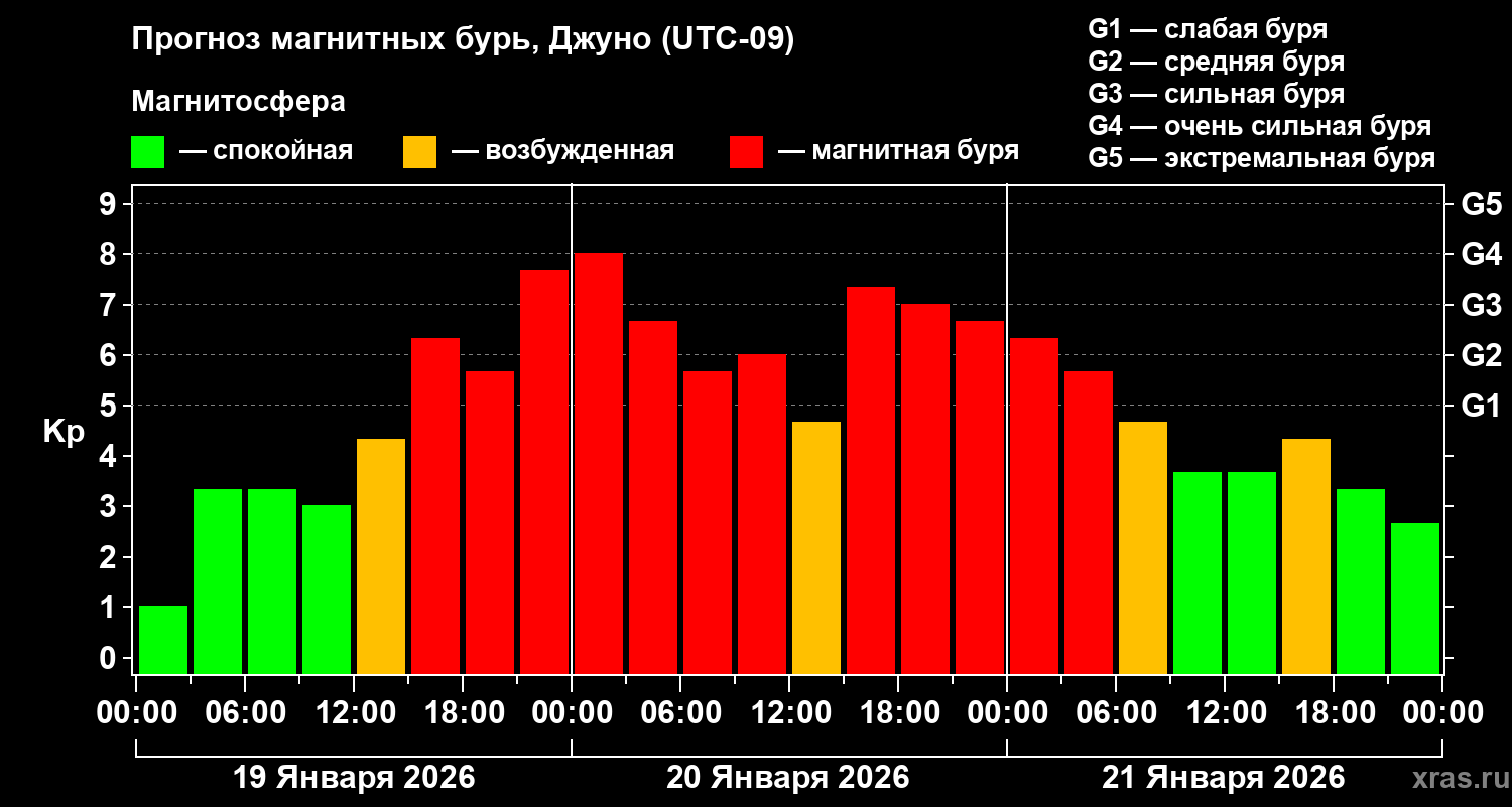 Прогноз геомагнитного индекса&nbsp;Kp