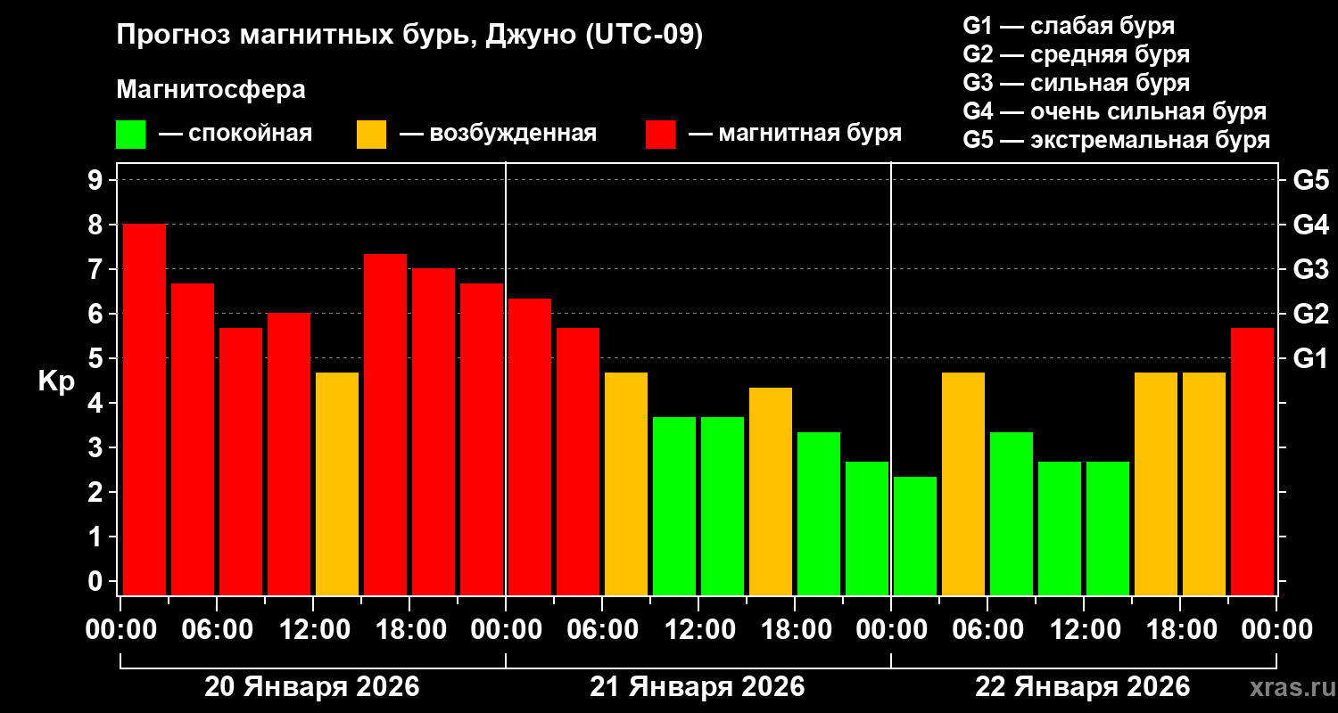 Прогноз геомагнитного индекса&nbsp;Kp