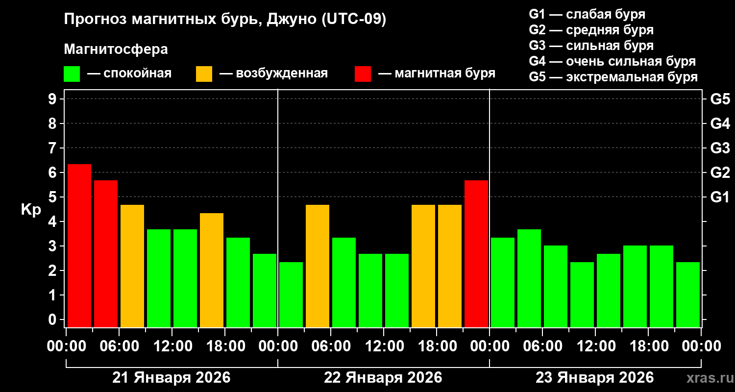 Прогноз геомагнитного индекса&nbsp;Kp