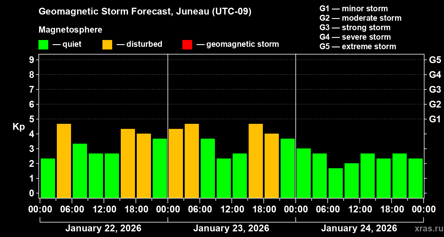Forecast of the geomagnetic index&nbsp;Kp