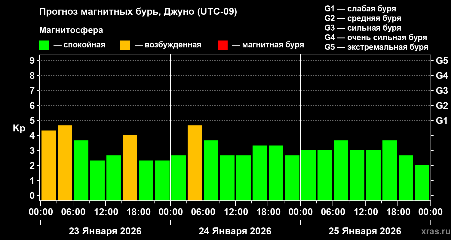 Прогноз геомагнитного индекса&nbsp;Kp