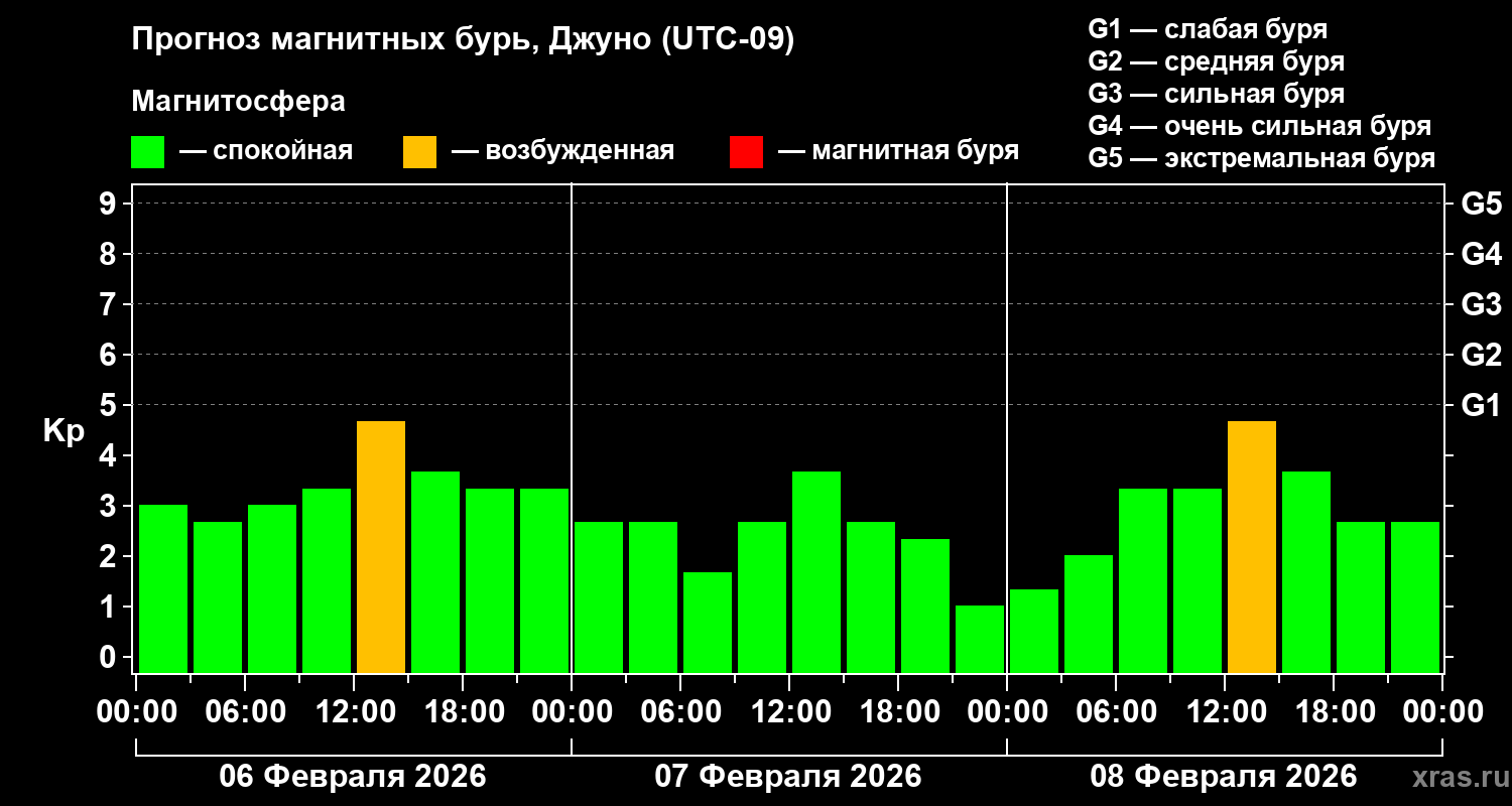 Прогноз геомагнитного индекса&nbsp;Kp
