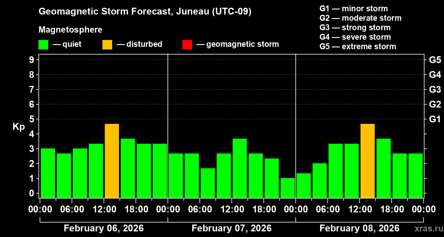 Forecast of the geomagnetic index&nbsp;Kp