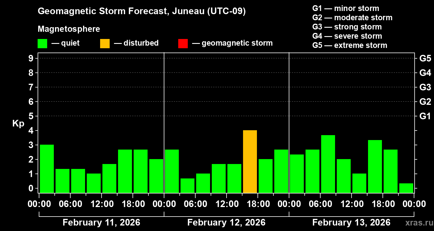 Forecast of the geomagnetic index&nbsp;Kp