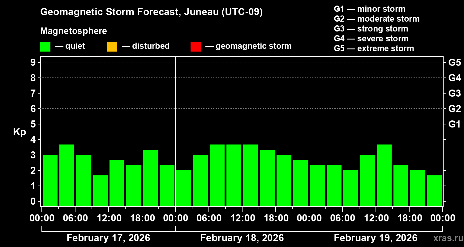 Forecast of the geomagnetic index&nbsp;Kp